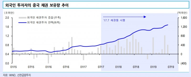 외국인 중국채권 투자자금 유입 가속화..수급 등 투자환경 우호적 - 신금투