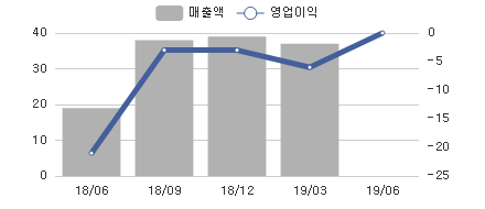 변화량차트