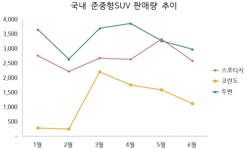 2019년 1~6월 판매 추이. (단위=대)(자료=각사)
