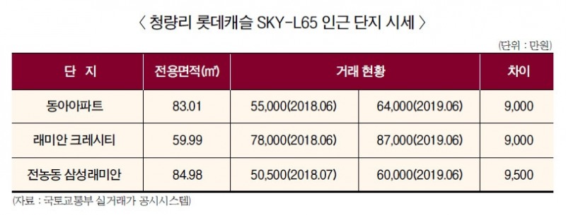 하석주 롯데건설 사장, 청량리로 서울 흥행 잇는다