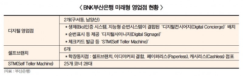빈대인 부산은행장, ‘미래형 점포’ 실험