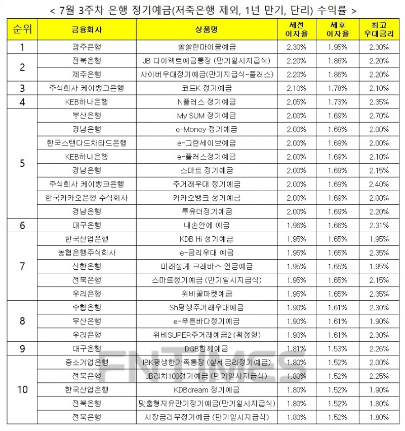 자료 : 금융상품한눈에, 12개월 1000만원 예치 시
