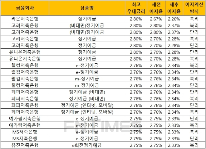 자료 = 금융감독원 금융상품통합비교공시 ‘금융상품한눈에’(24개월, 1000만원 기준)