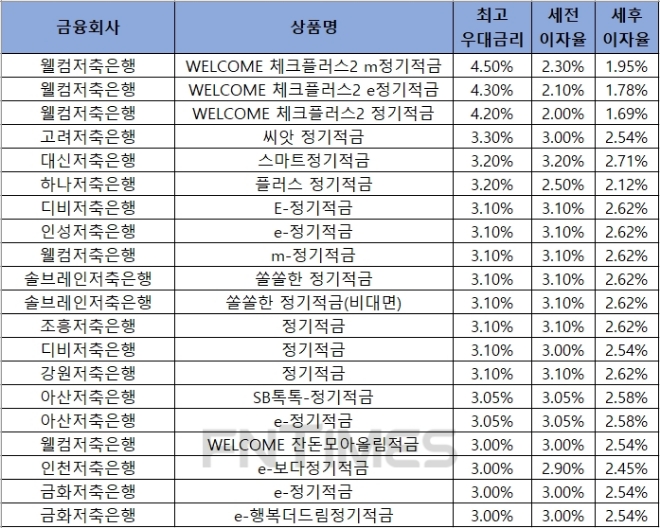 자료 = 금융감독원 금융상품통합비교공시 ‘금융상품한눈에’ 저축은행 적금 24개월.