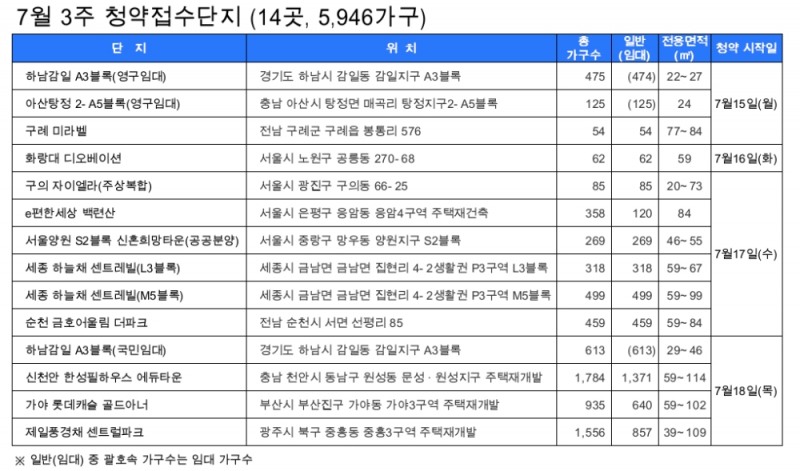 7월 3주 청약접수단지. /자료제공=닥터아파트