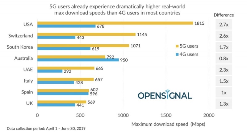 △영국의 무선 네트워크 품질 평가 기관 오픈 시그널이 5G 상용화 서비스를 시작한 8개 국가의 4G, 5G 최대 다운로드 속도를 비교한 자료. 미국, 스위스, 한국, 호주, 아랍에미레이트, 이탈리아, 스페인, 영국 순/사진=오승혁 기자(오픈 시그널 자료 편집) 
