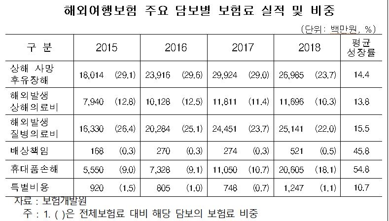 △자료=보험개발원