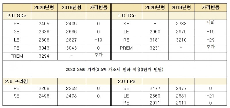 2020 SM6 출시...주요 트림 가격 낮추고 최상위 '프리미에르' 도입