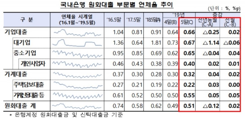 5월 은행 중소기업 대출 연체율 0.65%…전월比 0.04%p 상승