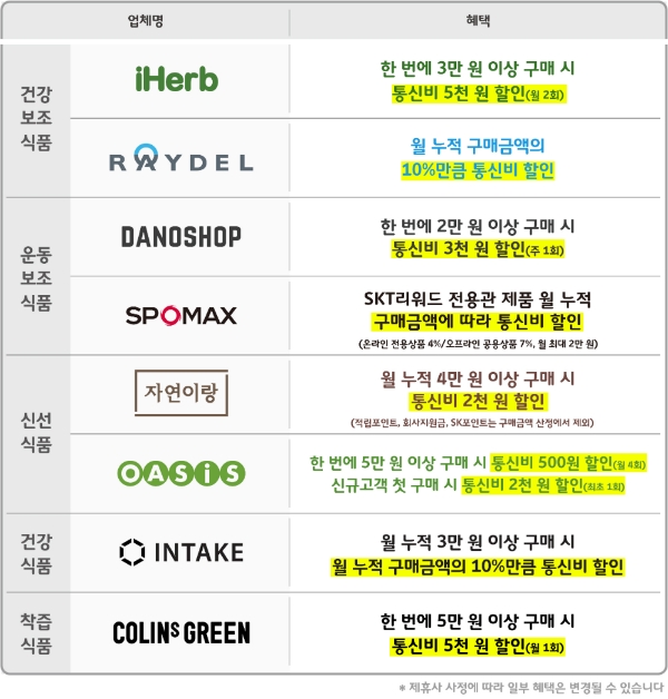 △SK텔레콤과 8개 건강 식품 제휴사가 함께 제공하는 구매 및 통신비 할인 혜택 안내 자료/사진=오승혁 기자(자료 편집)