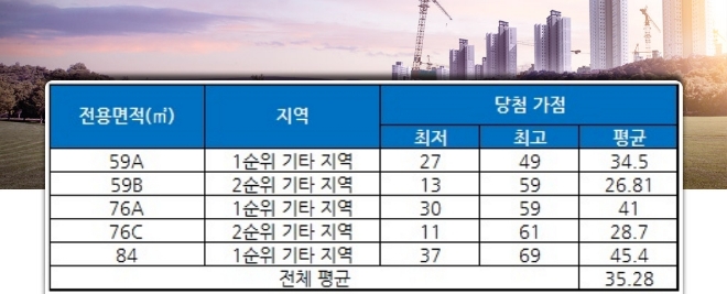 힐스테이트 광교산 용인 청약 가점 현황. /자료=금융결제원 아파트투유