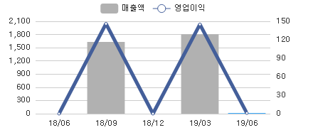 변화량차트