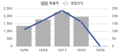 변화량차트