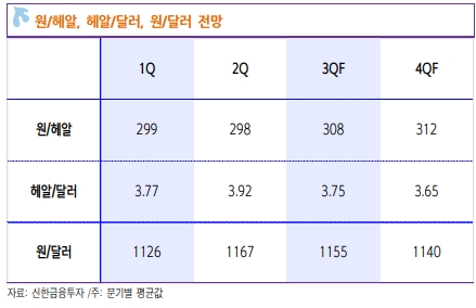 브라질 채권투자자 2차 투표 시점 차익실현 가능..장기적으로 원/헤알 290~315원서 분할 매수 - 신금투