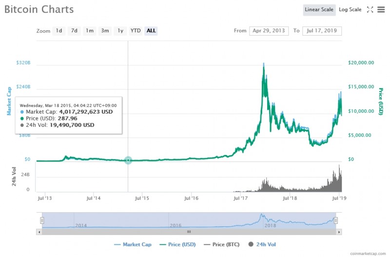 비트코인 가격 추이