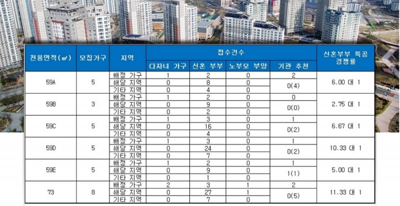 광진구 구의자이엘라 특별공급 현황. /자료=금융결제원 아파트투유.