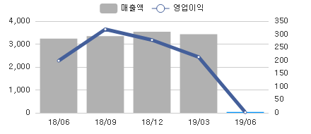 변화량차트