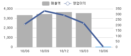 변화량차트