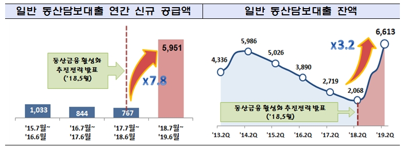 일반 동산담보대출 연간 신규 공급액과 잔액 / 자료= 금융위원회(2019.07.17)