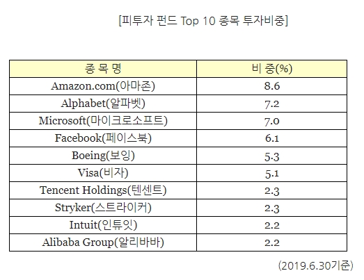 삼성자산운용, 아마존·알파벳 등 美성장주에 투자하는 ‘그로스 펀드’ 출시