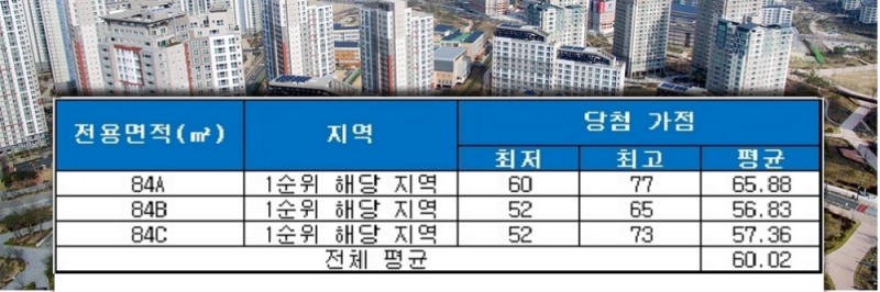 순천 조례 2차 골드클래스 중소형 평형 청약 당첨 가점 현황. /자료=금융결제원 아파트투유.