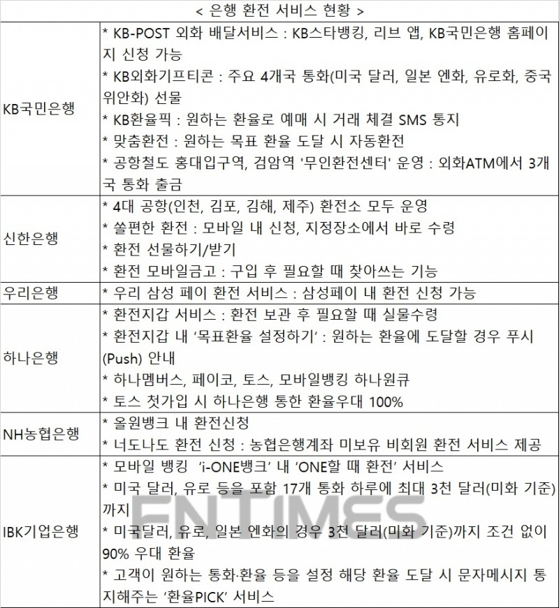 외화 선물·보관 배달까지…은행 '손쉬운' 환전서비스 봇물