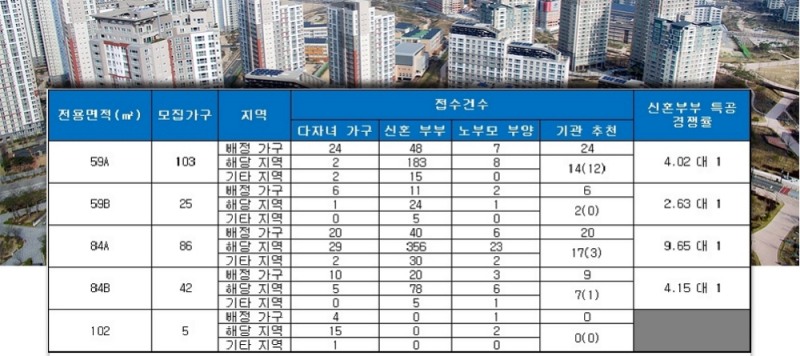 가야 롯데캐슬 골드아너 청약 결과. /사진=금융결제원 아파트투유.