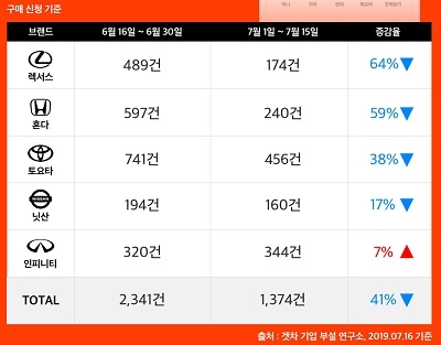 7월1일~16일 일본 자동차 브랜드 견전건수. (출처=겟차)