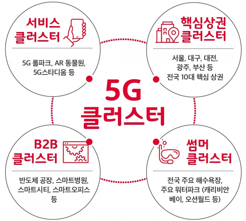 △SK텔레콤이 제시하는 5G 클러스터 개념도/사진=SK텔레콤