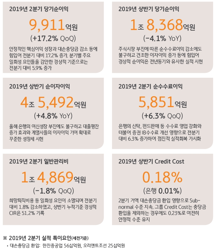 KB금융 2019년 상반기 실적 지표 / 자료= KB금융지주
