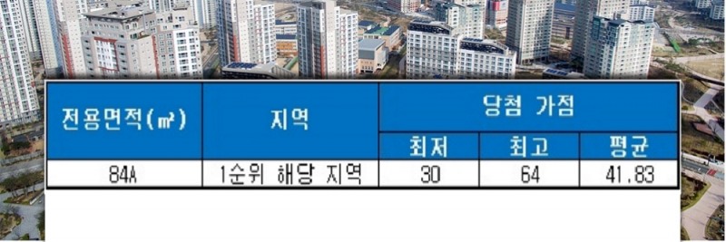 배산 신일 해피트리 중소형 평형 청약 당첨 가점. /자료=금융결제원 아파트투유.