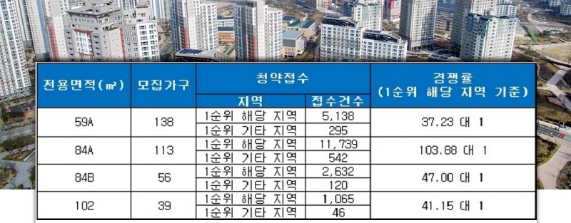 가야 롯데캐슬 골드아너 18일 청약 결과. /자료=금융결제원 아파트투유.