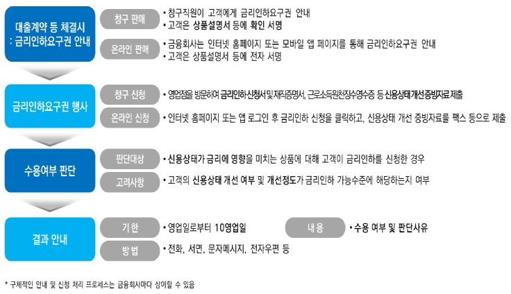 금리인하요구권 프로세스 / 자료= 금융위원회