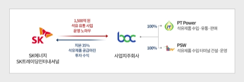 ▲SK와 BOC사의 투자 및 협력구조이다(사진=SK이노베이션)