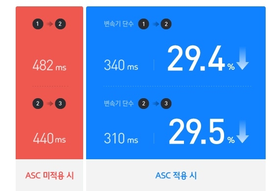 쏘나타 하이브리드 변속시간 예시. (출처=현대차)