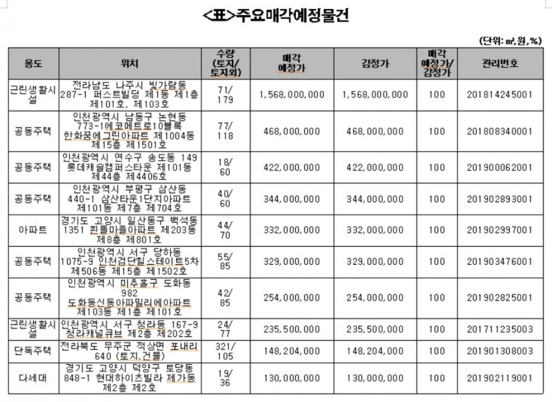 캠코, 아파트 등 1499억원 규모 압류재산 공매