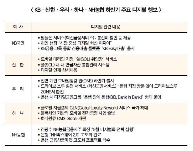 KB·신한·우리·하나·NH농협 하반기 디지털화 총력
