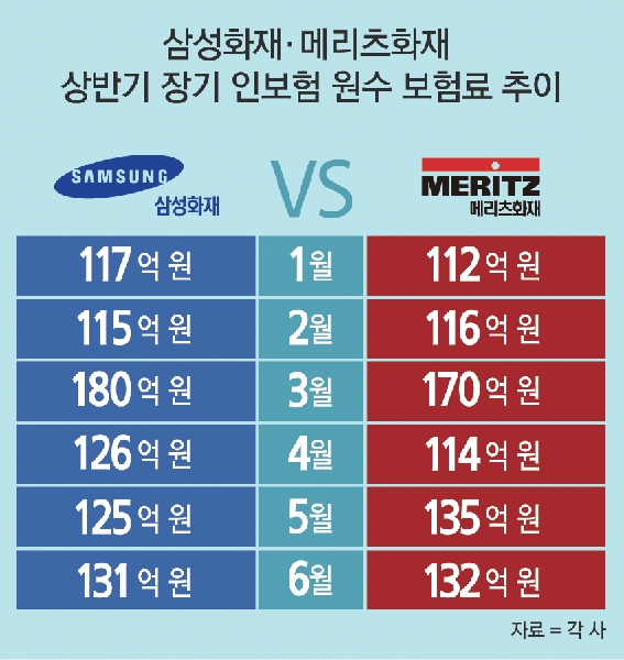 삼성화재-메리츠화재, 장기인보험 경쟁 격화