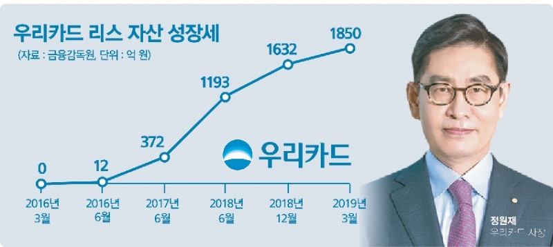 우리카드, 가파른 리스자산 확대