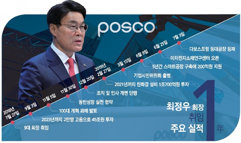 최정우 1년, 고부가 가치화·with 포스코 성과 가시화