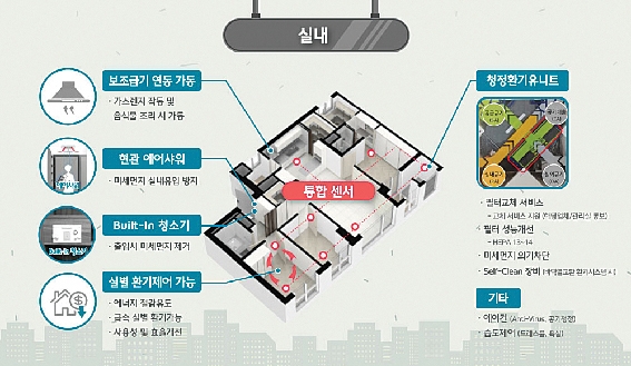 ▲미세먼지 관리 내부 패키지. 사진 = 현대건설