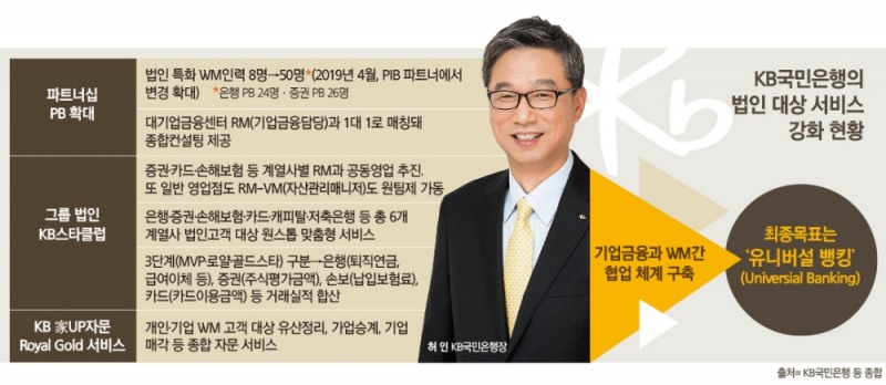 허인 KB국민은행장, ‘법인 자산관리’ 집중 공략
