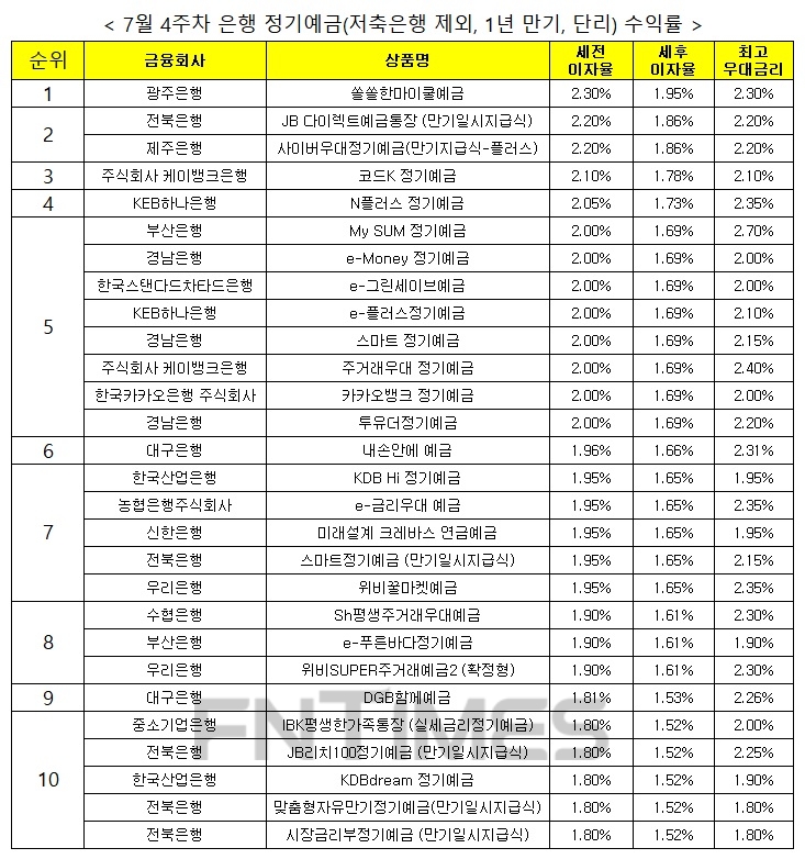 자료 : 금융상품한눈에, 12개월 1000만원 예치 시