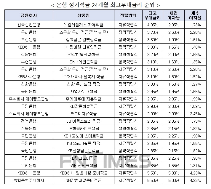자료 : 금융상품한눈에, 10만원 씩 24개월