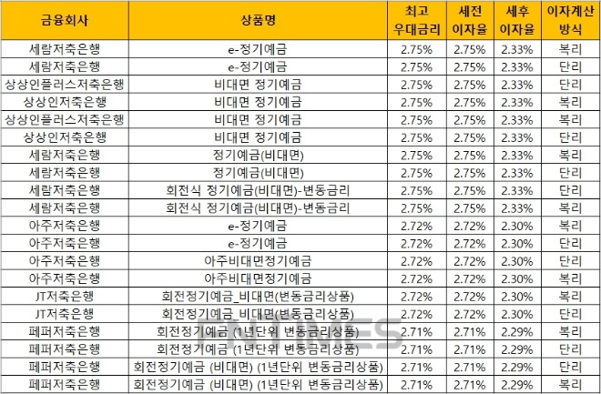 자료 = 금융감독원 금융상품통합비교공시 ‘금융상품한눈에’(12개월, 1000만원 기준)