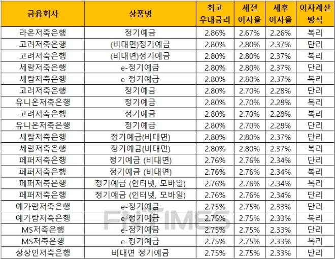 자료 = 금융감독원 금융상품통합비교공시 ‘금융상품한눈에’(24개월, 1000만원 기준)