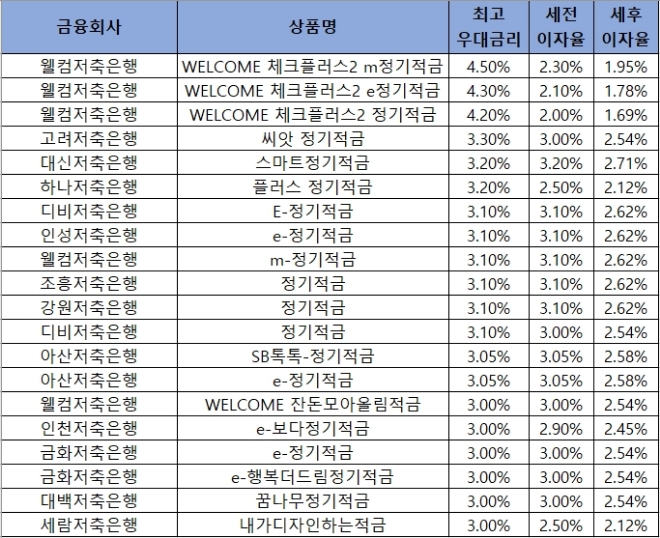 자료 = 금융감독원 금융상품통합비교공시 ‘금융상품한눈에’ 저축은행 적금 24개월.