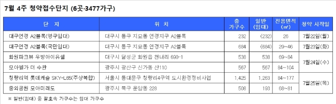 7월 4주 청약접수단지. /자료=닥터아파트