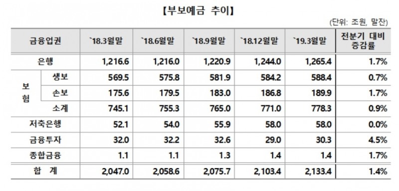 3월 말 부보예금 2133조4000억원…전년比 1.4% 증가