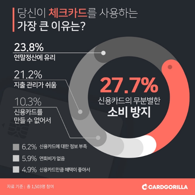체크카드 사용하는 이유는 '무분별한 소비 방지'